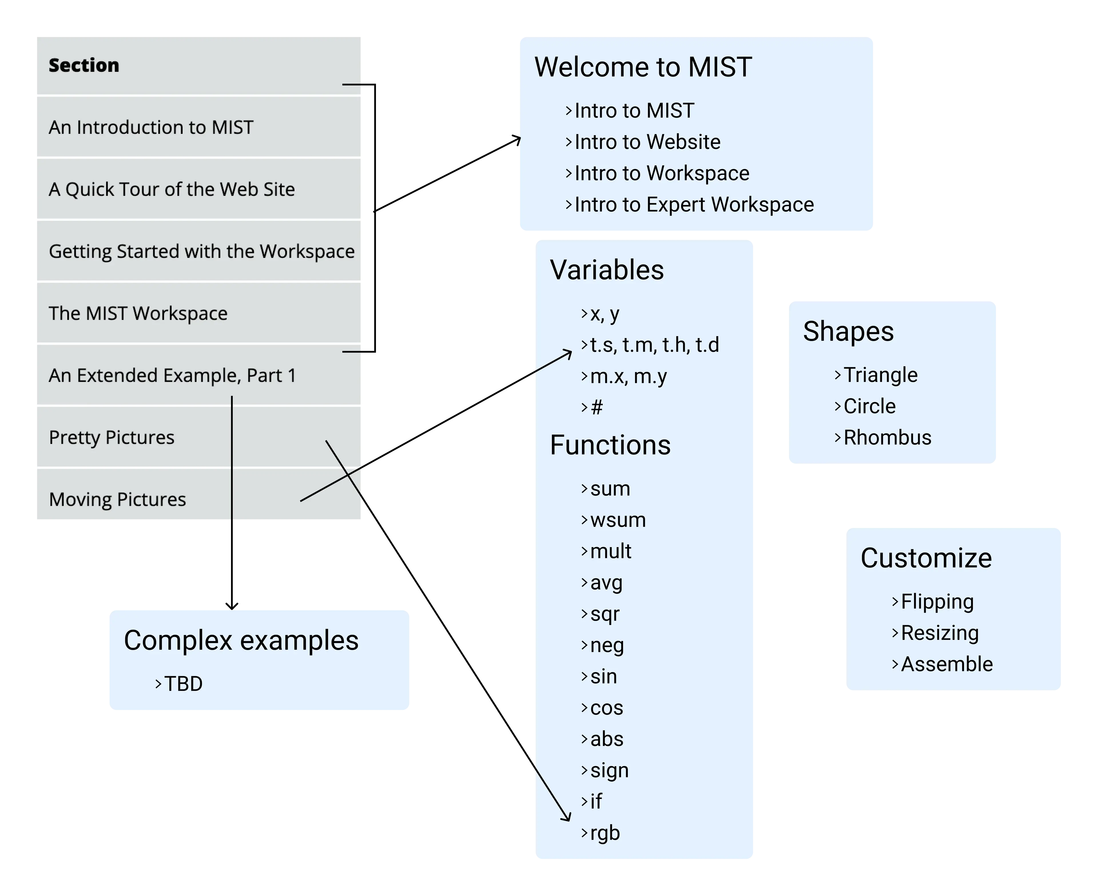 Original tutorial topics vs the new tutorial topics