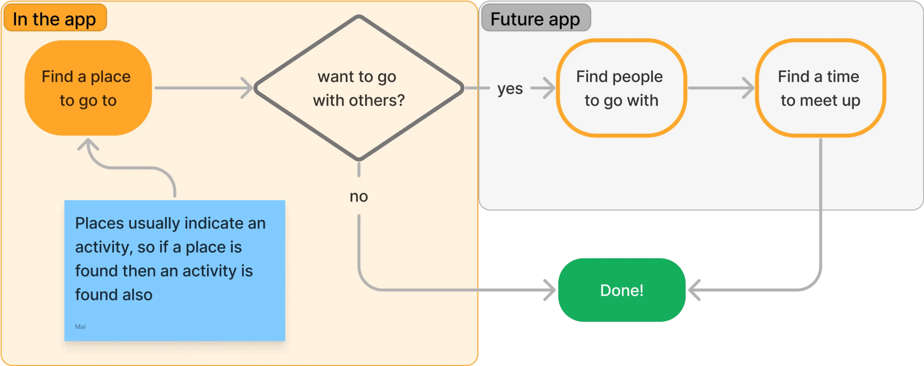 The new proposed flow