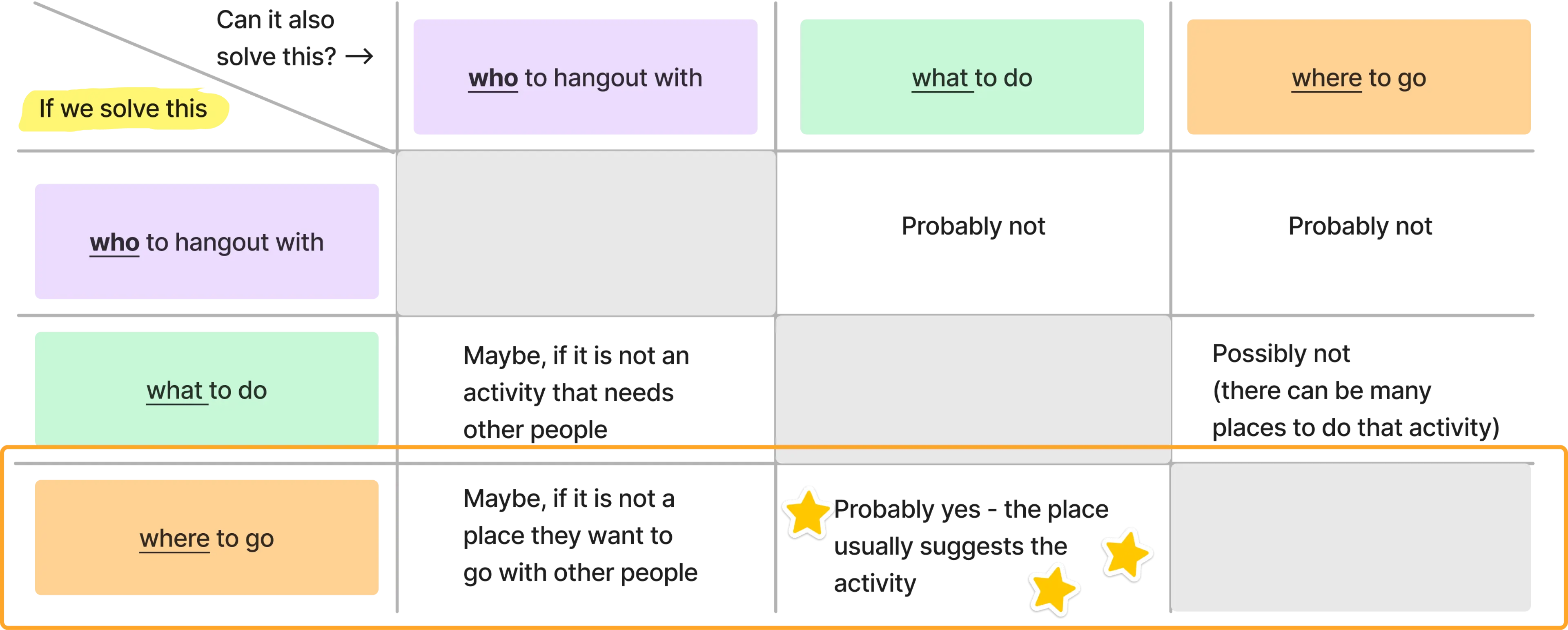 Evaluating which problem could also solve the other ones