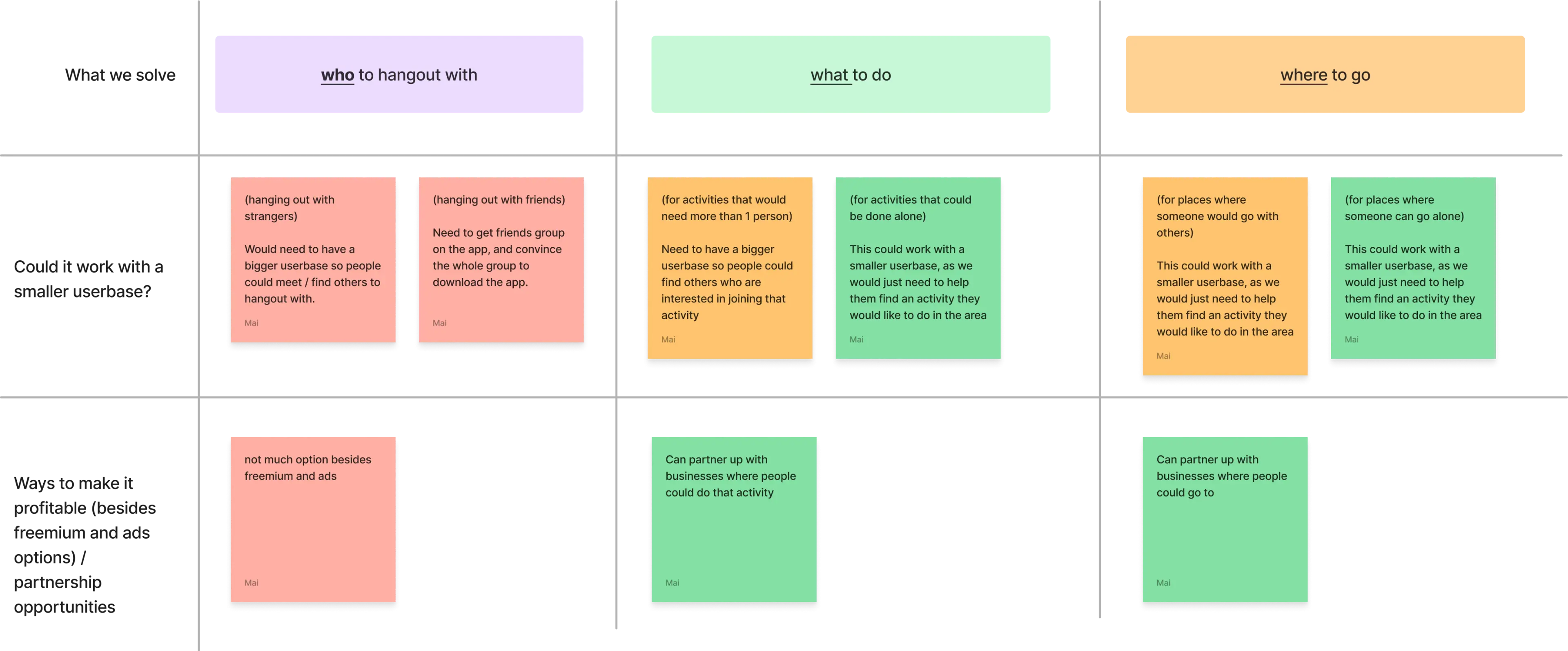 A matrix evaluating the different problems based on the project and company goals