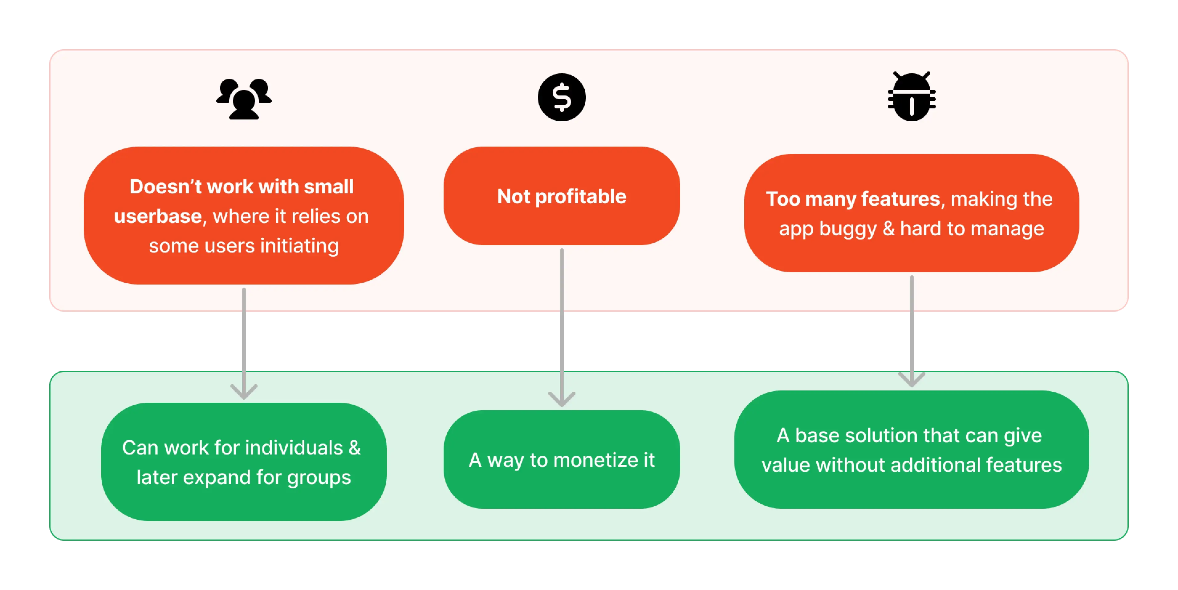The new proposed flow
