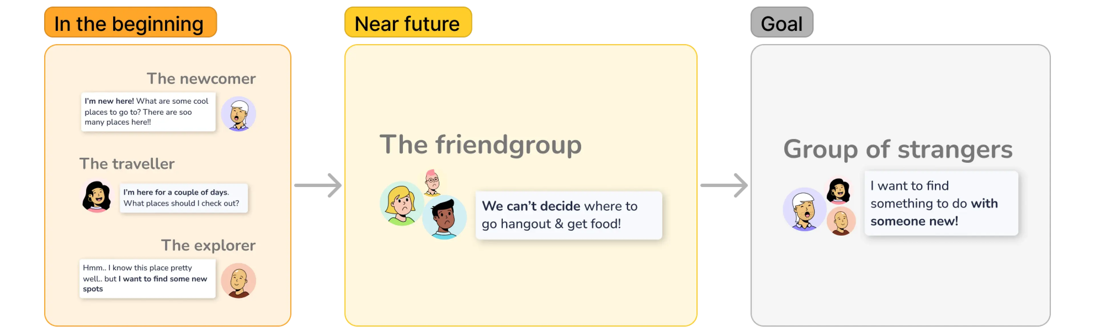 Target groups: individual users, friend groups, and later group of strangers
