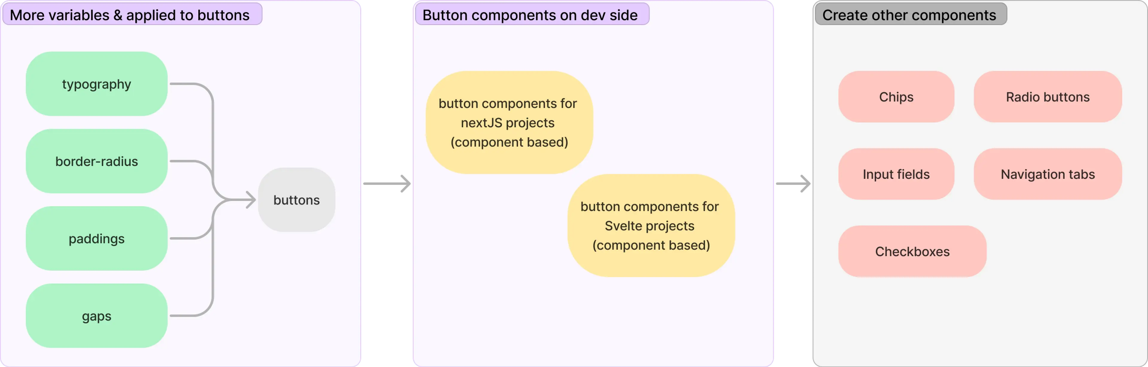 The original app's flow
