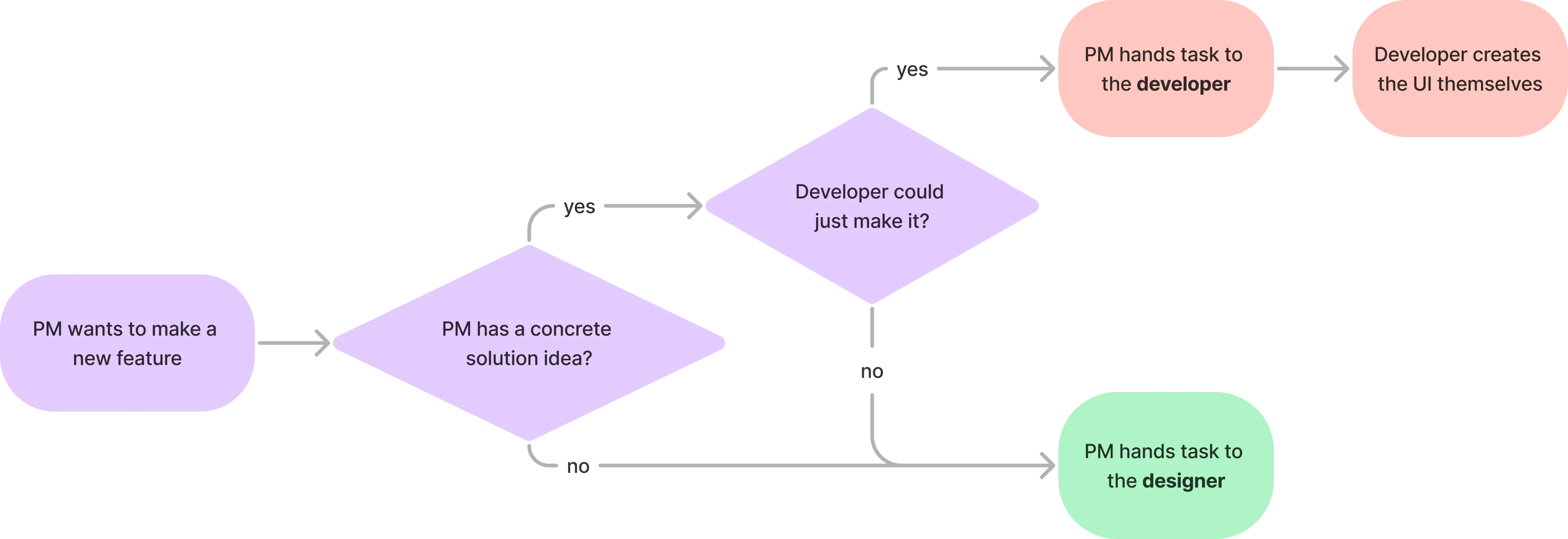 The original app's flow